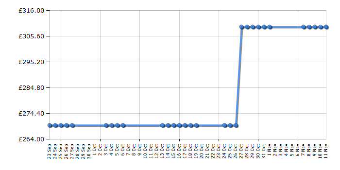 Cheapest price history chart for the Sony Cyber-shot HX10V - Black