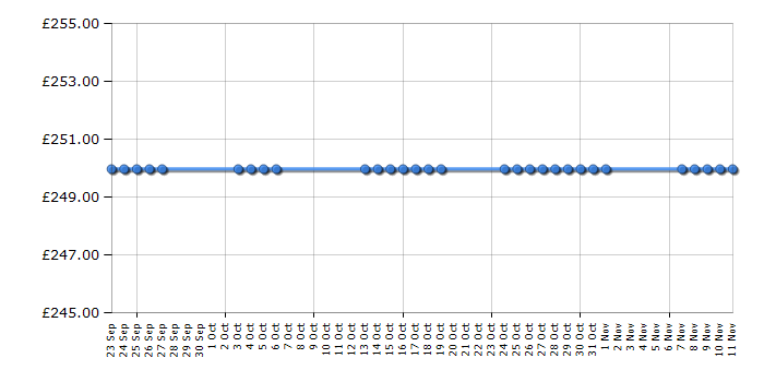 Cheapest price history chart for the Sony Cyber-shot HX10V - Red