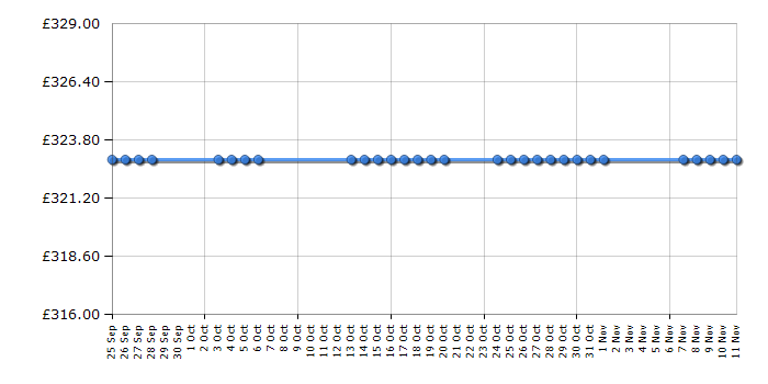 Cheapest price history chart for the Sony DSCHX50 - Black