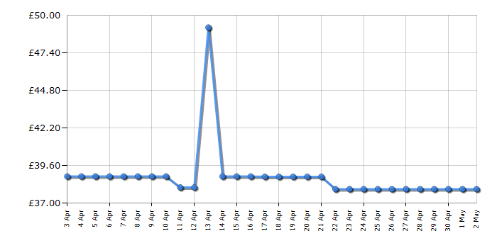 Cheapest price history chart for the Sony DVPSR760