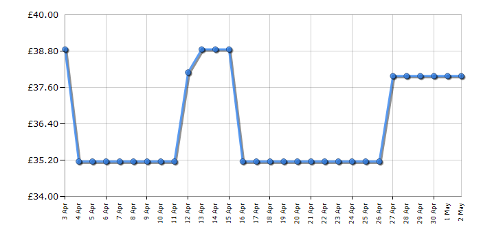 Cheapest price history chart for the Sony DVPSR760HB