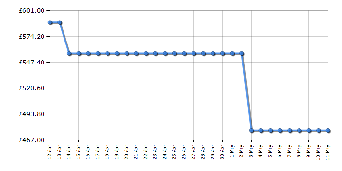 Cheapest price history chart for the Sony HDR-PJ620