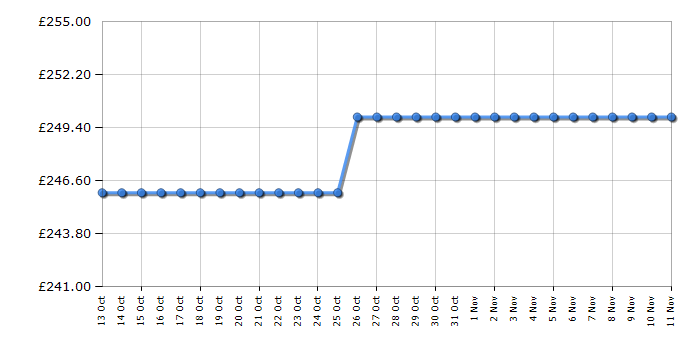 Cheapest price history chart for the Sony HT-CT260H