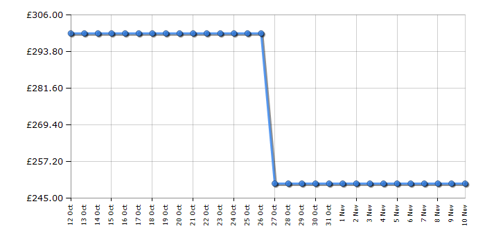 Cheapest price history chart for the Sony HT-CT370