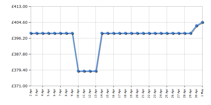 Cheapest price history chart for the Sony HTA3000