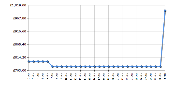 Cheapest price history chart for the Sony HTA7000