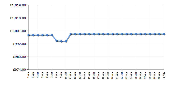 Cheapest price history chart for the Sony HTA9000