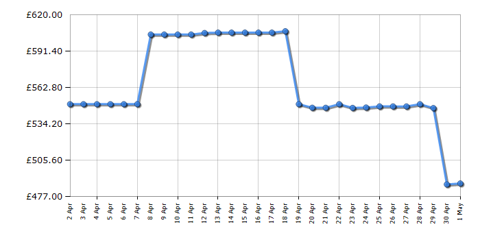 Cheapest price history chart for the Sony HTG700