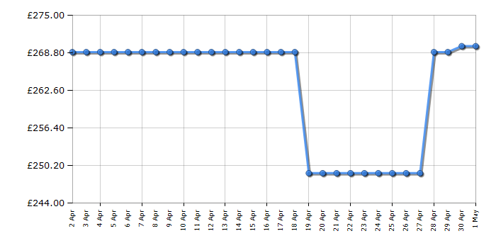 Cheapest price history chart for the Sony HTS2000