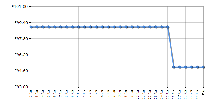 Cheapest price history chart for the Sony HTSF150