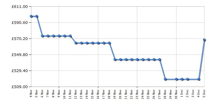 Cheapest price history chart for the Sony K50S38B