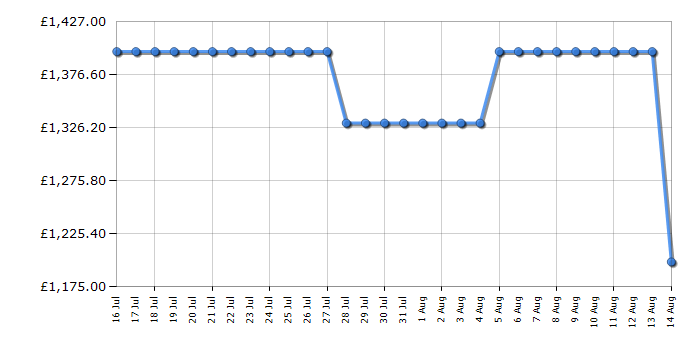 Cheapest price history chart for the Sony K55XR55B