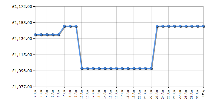 Cheapest price history chart for the Sony K55XR70PU