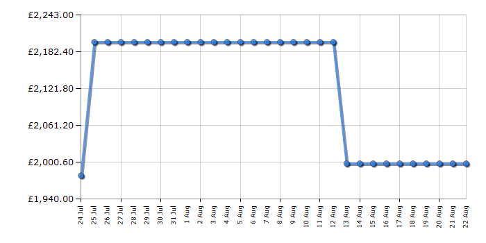 Cheapest price history chart for the Sony K55XR8M25BP