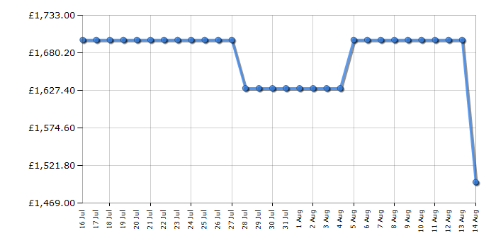 Cheapest price history chart for the Sony K65XR55B