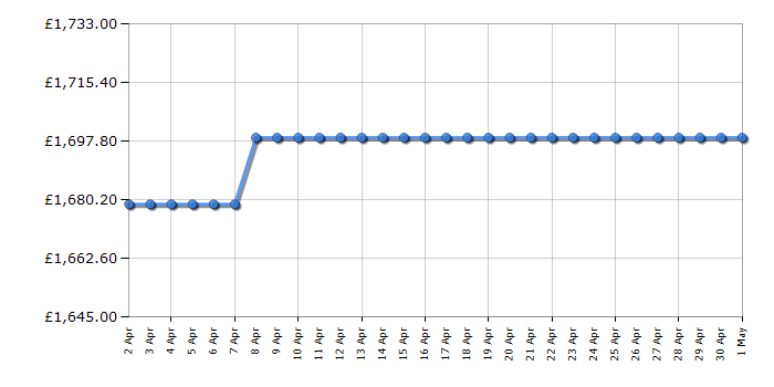 Cheapest price history chart for the Sony K65XR70U