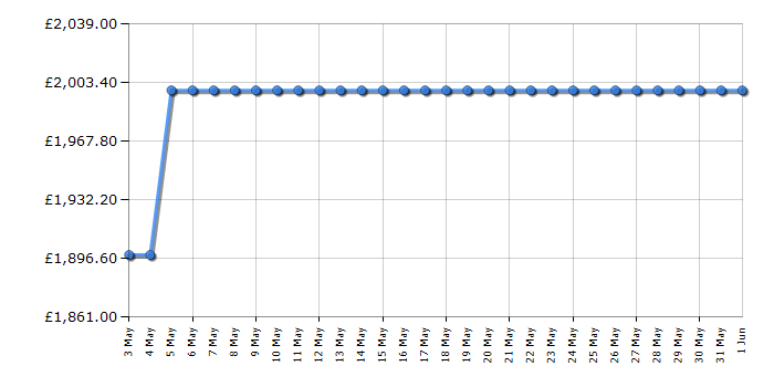 Cheapest price history chart for the Sony K65XR80U
