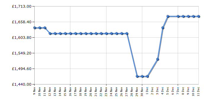 Cheapest price history chart for the Sony K65XR8AU
