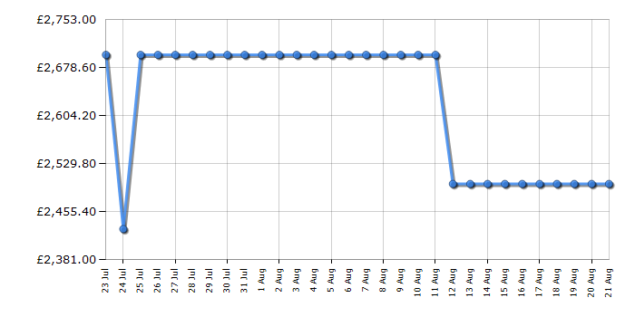 Cheapest price history chart for the Sony K65XR8M25B