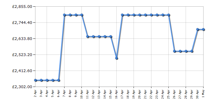 Cheapest price history chart for the Sony K65XR90PU