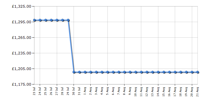 Cheapest price history chart for the Sony K75S38B