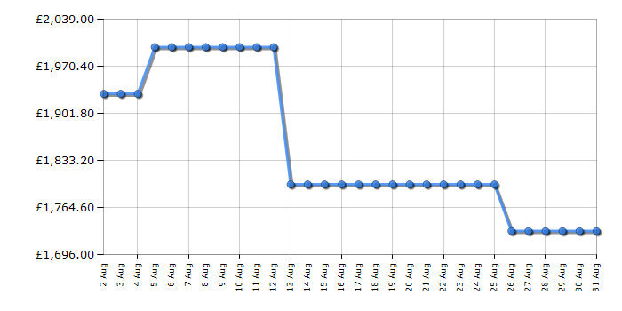 Cheapest price history chart for the Sony K75XR55BP