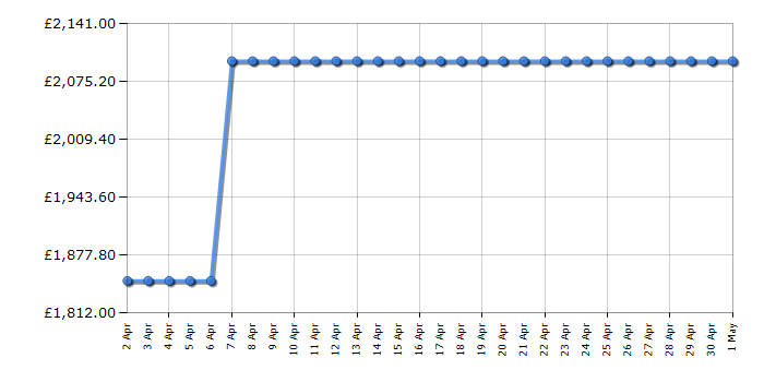 Cheapest price history chart for the Sony K75XR70PU