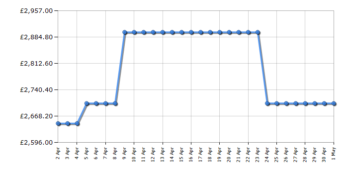 Cheapest price history chart for the Sony K75XR90PU