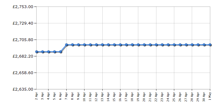 Cheapest price history chart for the Sony K77XR80PU
