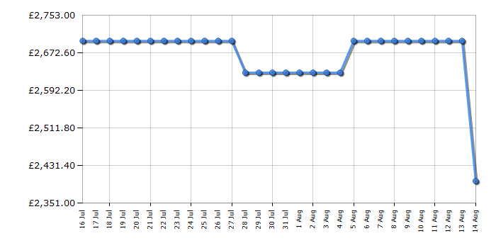 Cheapest price history chart for the Sony K85XR55BP