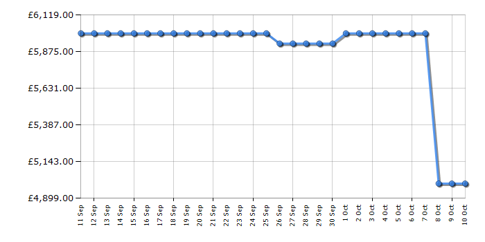 Cheapest price history chart for the Sony K98XR55BP