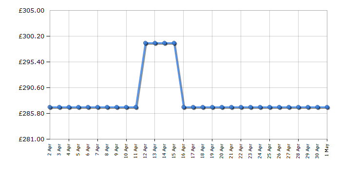 Cheapest price history chart for the Sony KD32W800P1U