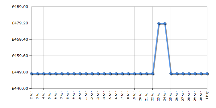 Cheapest price history chart for the Sony KD43X7052P