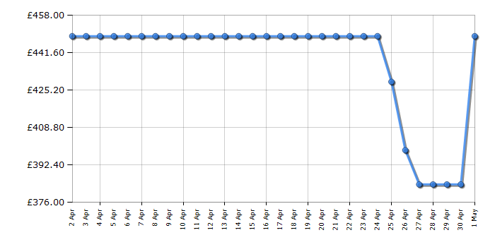 Cheapest price history chart for the Sony KD43X72KPU