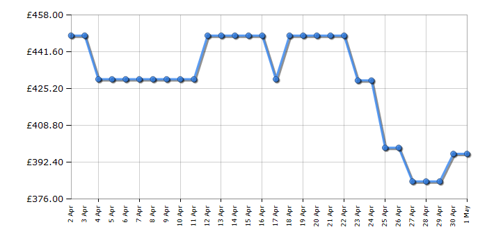 Cheapest price history chart for the Sony KD43X75WLPU