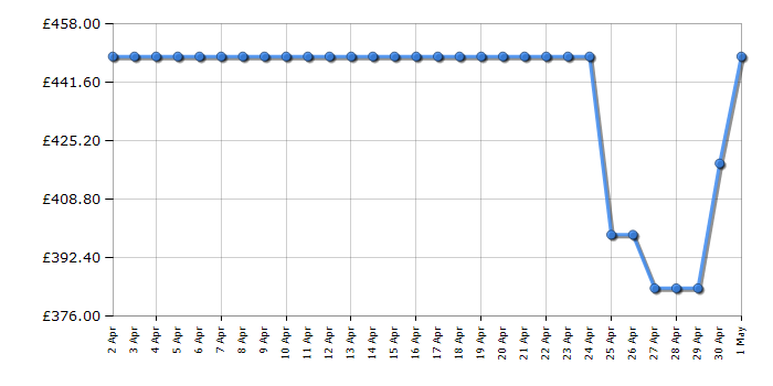 Cheapest price history chart for the Sony KD43X80KPU