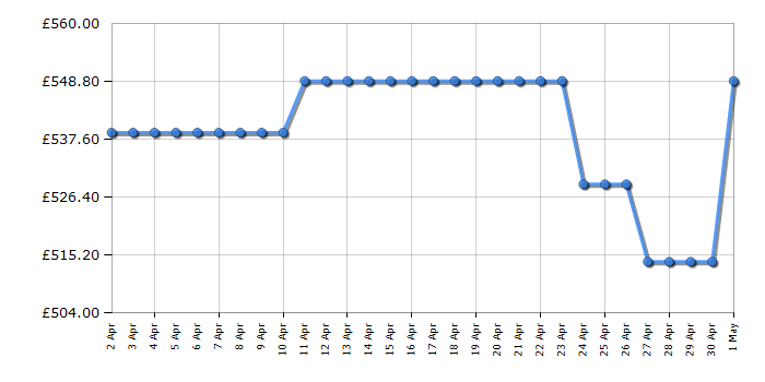 Cheapest price history chart for the Sony KD50X72KPU