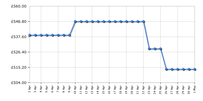 Cheapest price history chart for the Sony KD50X75WLPU