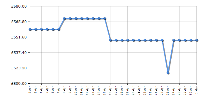 Cheapest price history chart for the Sony KD55X75WLU