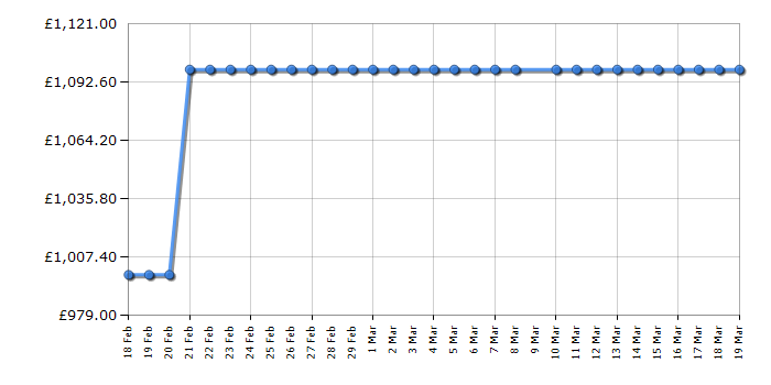 Cheapest price history chart for the Sony KD55X8005C