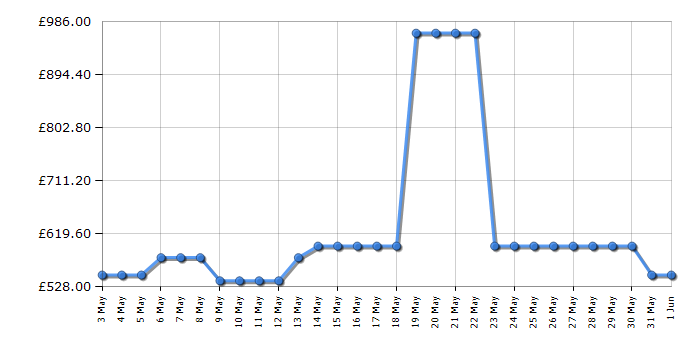 Cheapest price history chart for the Sony KD55X80KU