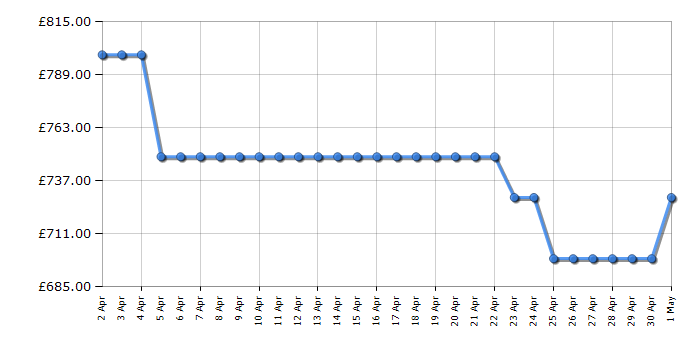 Cheapest price history chart for the Sony KD65X75WLU