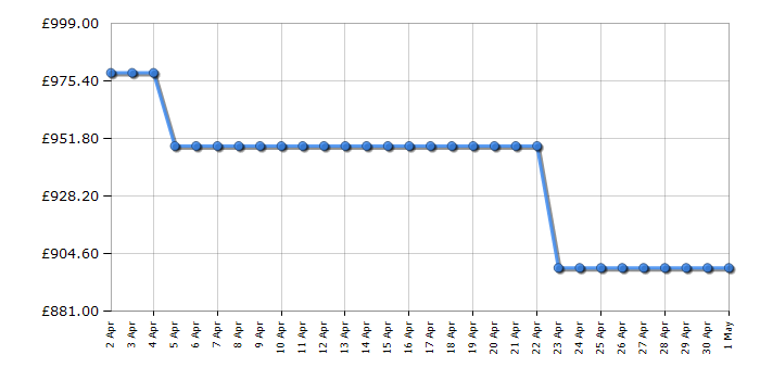 Cheapest price history chart for the Sony KD75X75WLU