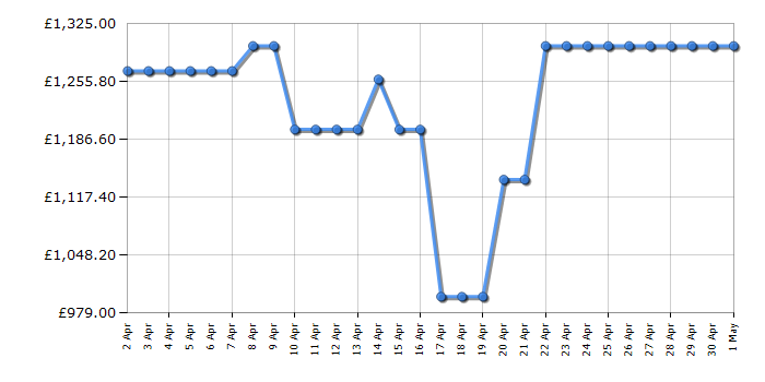 Cheapest price history chart for the Sony KD85X80LU