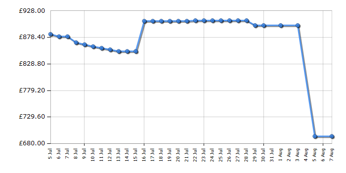 Cheapest price history chart for the Sony KDL55W756C