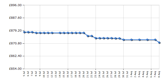 Cheapest price history chart for the Sony KDL55W807C