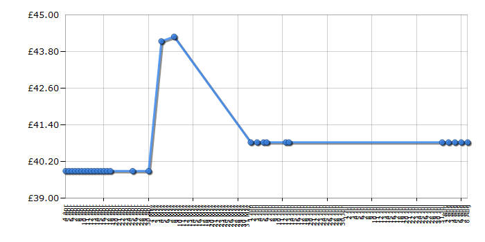 Cheapest price history chart for the Sony MDR-V55 - Black