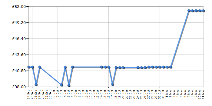 Cheapest price history chart for the Sony MDR-V55 - White