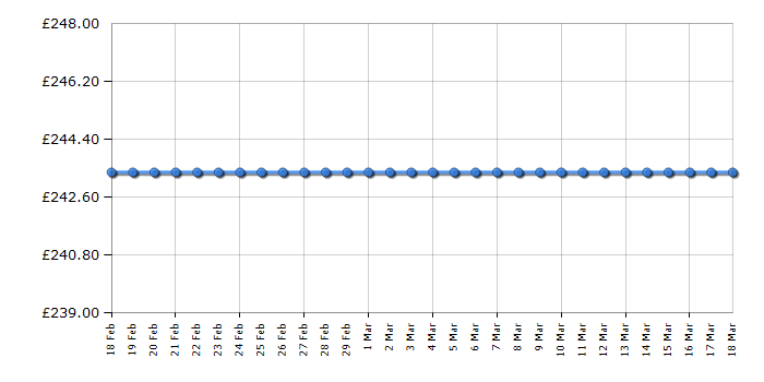 Cheapest price history chart for the Sony MDR100ABN