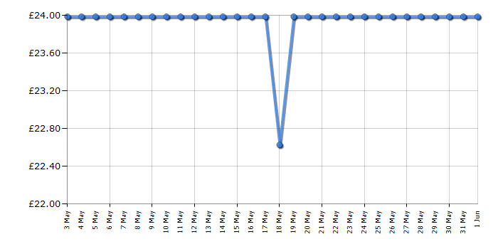 Cheapest price history chart for the Sony MDRXB55AP